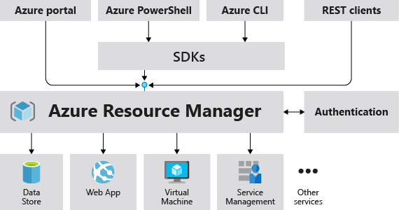 Azure Resource Manager role