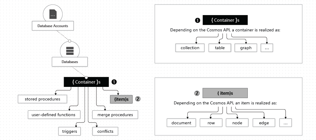 Cosmos entities, From azure official