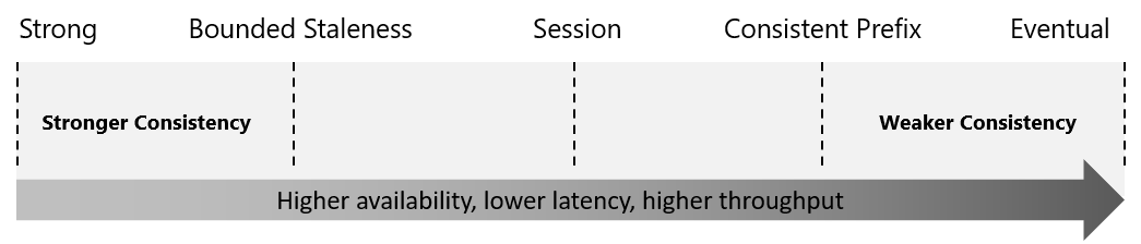 Five Consistency Levels From azure official